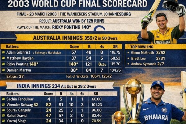 2003 World Cup Final Scorecard: The Turning Point That Decided the Trophy