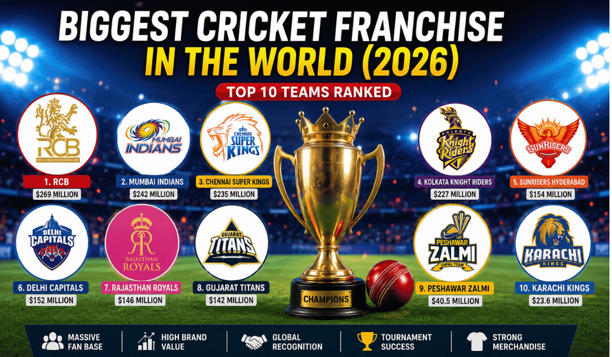 Biggest Cricket Franchise in the World